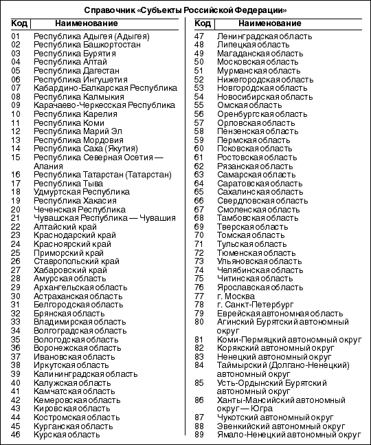 Câte subiecte există în Federația Rusă?